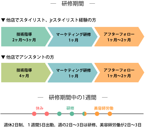 ポイント1|労働時間内に全て習得できる環境|研修期間と研修期間中の1週間