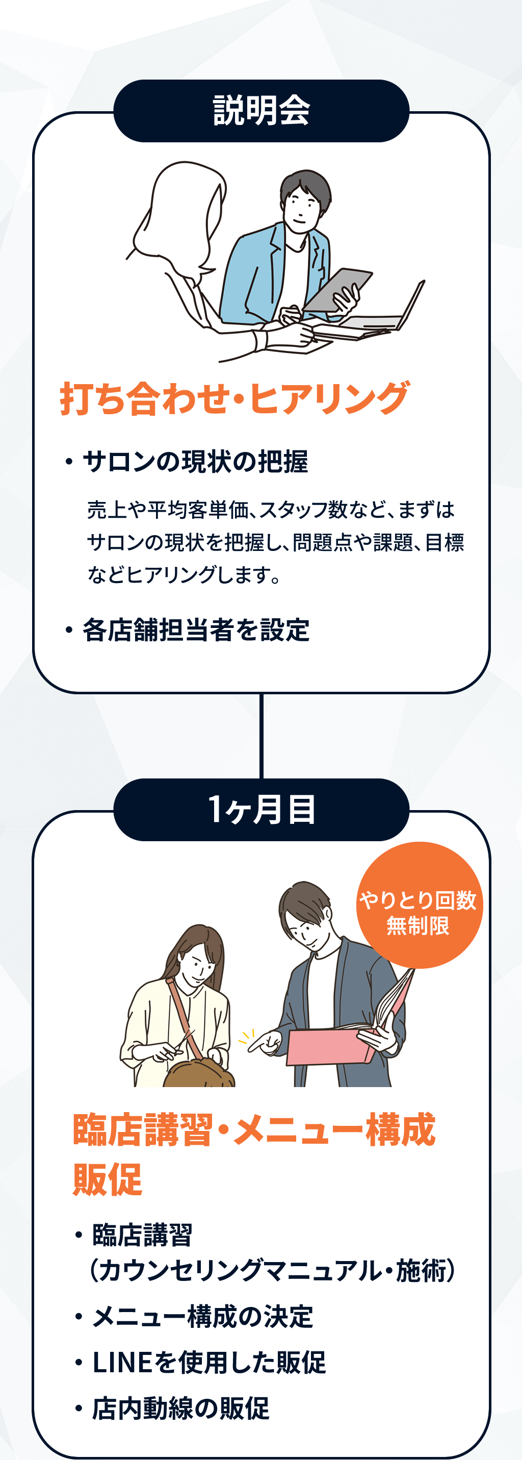 説明会・1か月目｜打ち合わせ・ヒアリング・臨店講習・メニュー構成・販促